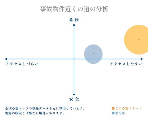 事故物件近くの道の分析画像