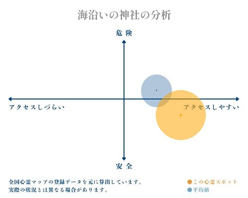 海沿いの神社の分析画像