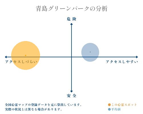 青島グリーンパークの分析画像