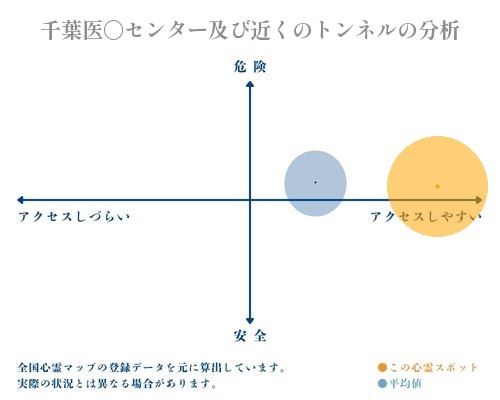 千葉医〇センター及び近くのトンネルの分析画像