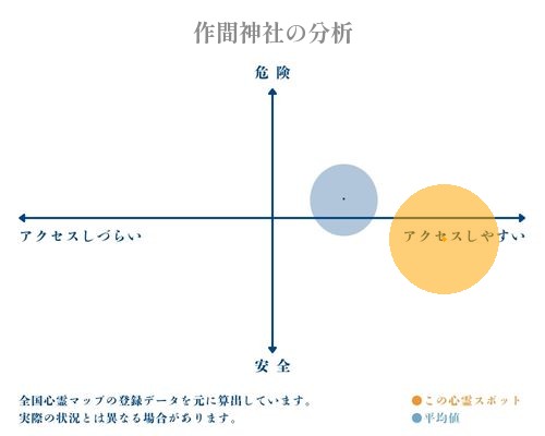 作間神社の分析画像