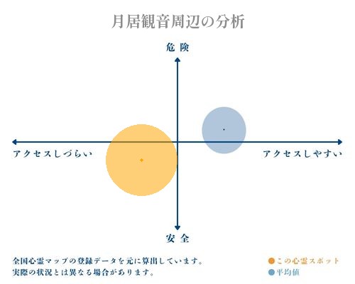 月居観音周辺の分析画像