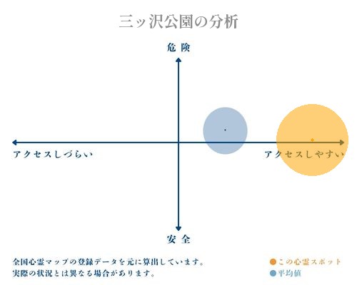 三ッ沢公園の分析画像