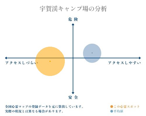 宇賀渓キャンプ場の分析画像