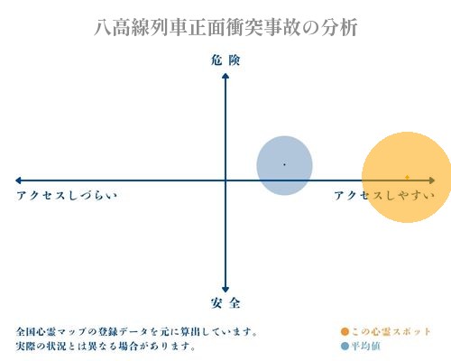 八高線列車正面衝突事故の分析画像