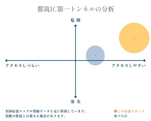 都筑IC第一トンネルの分析画像