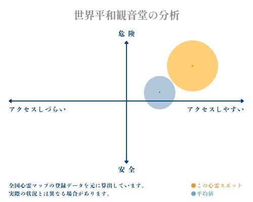 世界平和観音堂の分析画像