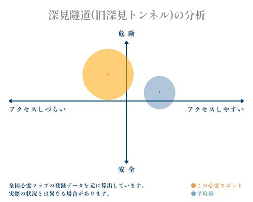 深見隧道(旧深見トンネル)の分析画像