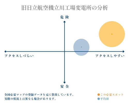 旧日立航空機立川工場変電所の分析画像