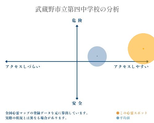 武蔵野市立第四中学校の分析画像