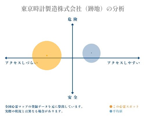 東京時計製造株式会社（跡地）の分析画像