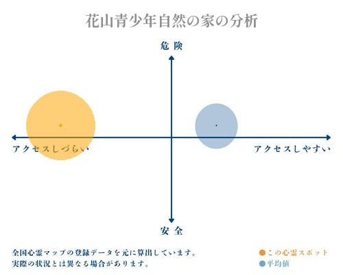 花山青少年自然の家の分析画像