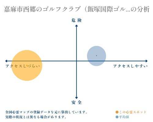 嘉麻市西郷のゴルフクラブ（飯塚国際ゴルフ倶楽部）の分析画像