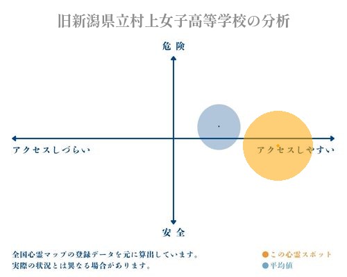 旧新潟県立村上女子高等学校の分析画像