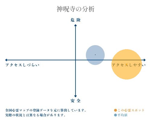 神呪寺の分析画像