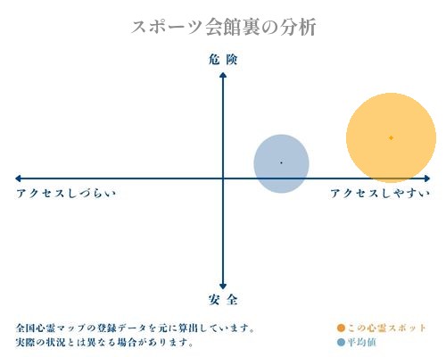 スポーツ会館裏の分析画像