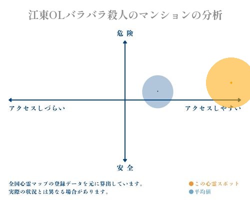 江東OLバラバラ殺人のマンションの分析画像