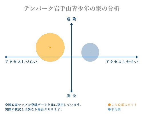 テンパーク岩手山青少年の家の分析画像