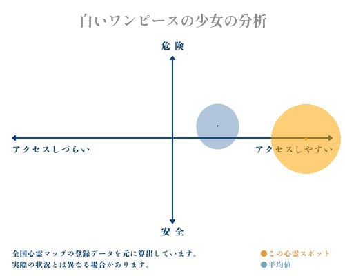 白いワンピースの少女の分析画像