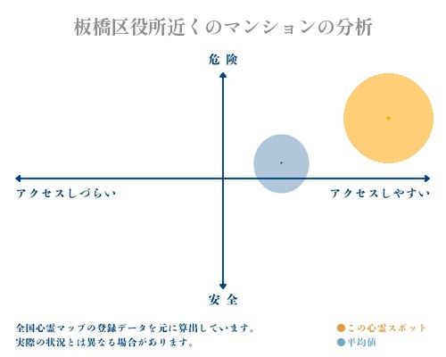 板橋区役所近くのマンションの分析画像