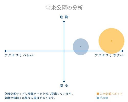 宝来公園の分析画像