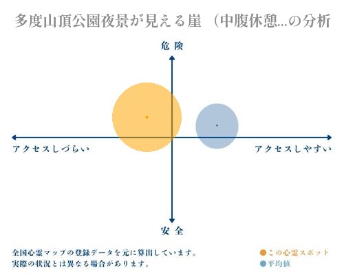 多度山頂公園夜景が見える崖 （中腹休憩所等々）の分析画像