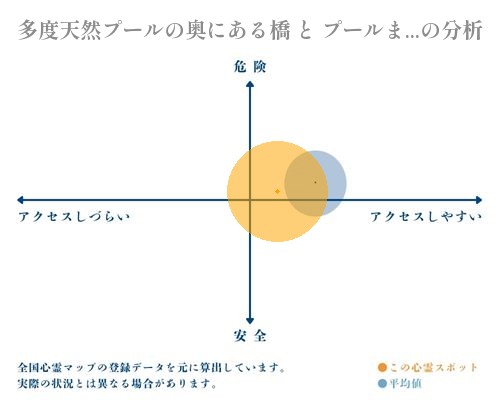 多度天然プールの奥にある橋 と プールまでの途中にある宗教的建物 木造の分析画像