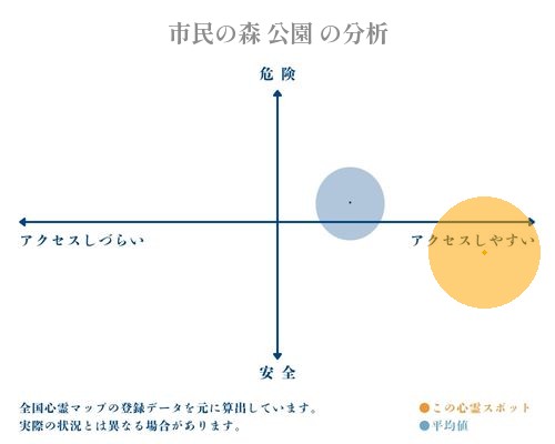 市民の森 公園 の分析画像