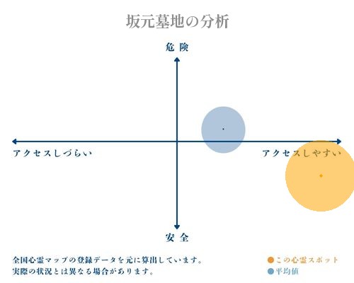 坂元墓地の分析画像