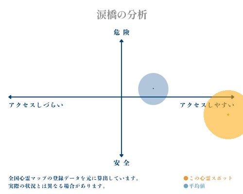 涙橋の分析画像