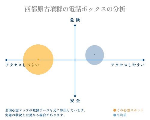 西都原古墳群の電話ボックスの分析画像