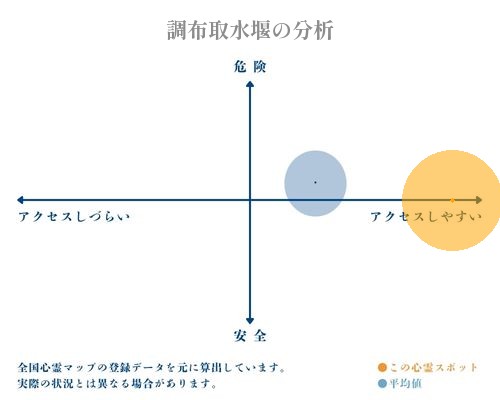 調布取水堰の分析画像