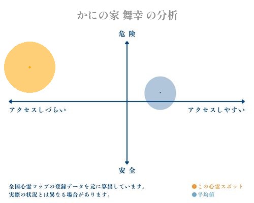 かにの家 舞幸 の分析画像