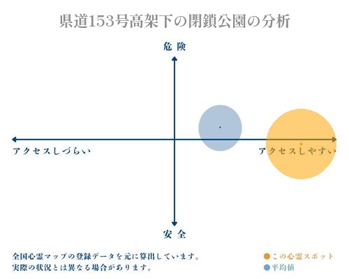 県道153号高架下の閉鎖公園の分析画像