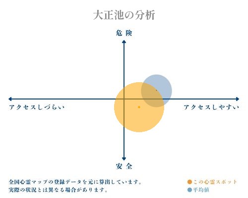 大正池の分析画像