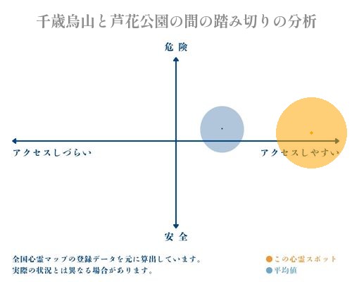 千歳烏山と芦花公園の間の踏み切りの分析画像