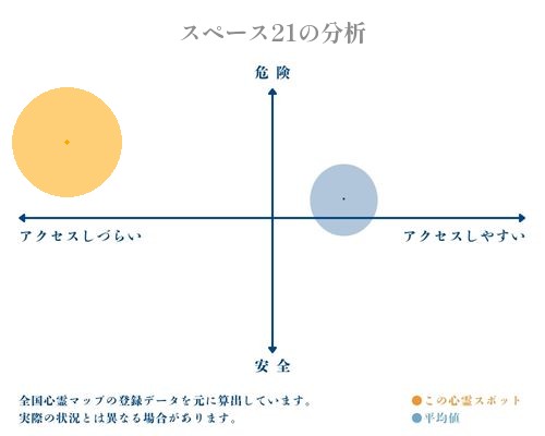 スペース21の分析画像