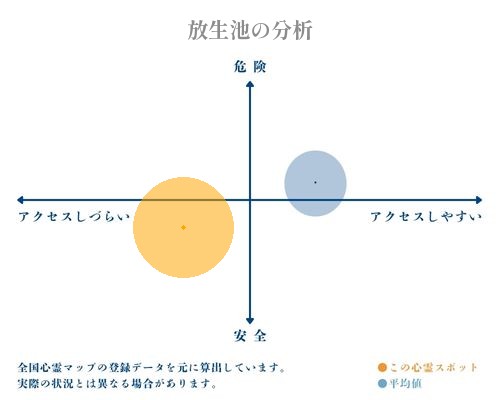 放生池の分析画像