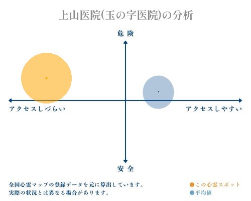 上山医院(玉の字医院)の分析画像