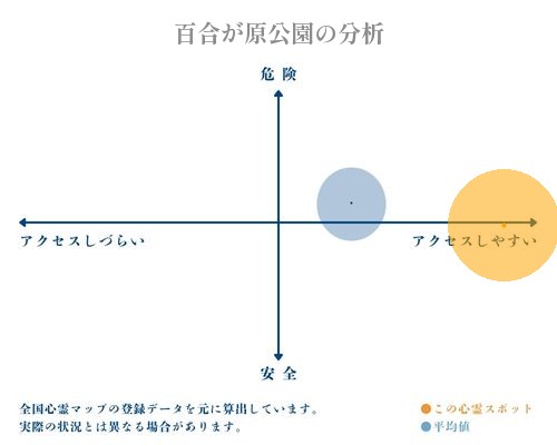 百合が原公園の分析画像