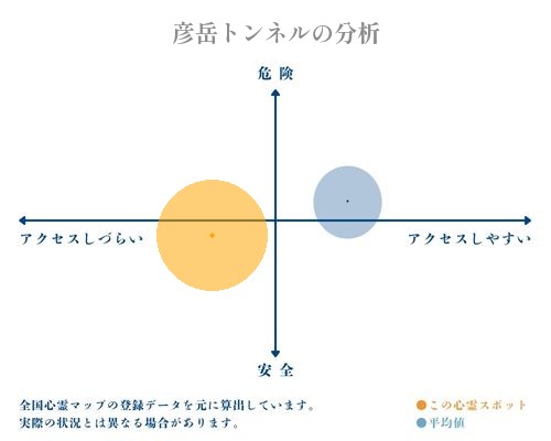 彦岳トンネルの分析画像