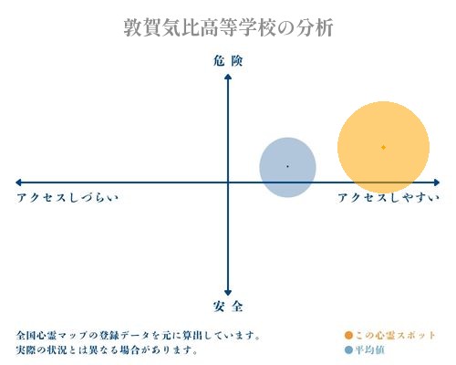 敦賀気比高等学校の分析画像