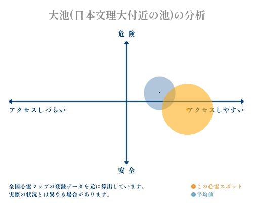 大池(日本文理大付近の池)の分析画像