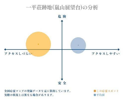 一平荘跡地(嵐山展望台)の分析画像