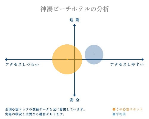 神湊ビーチホテルの分析画像