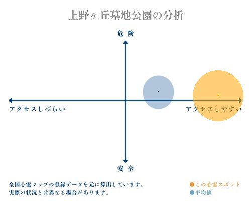 上野ヶ丘墓地公園の分析画像