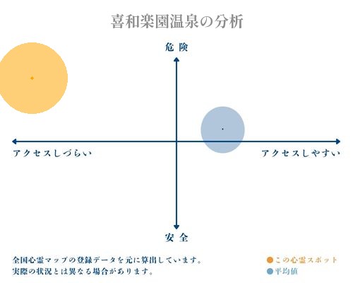 喜和楽園温泉の分析画像