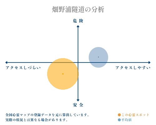 畑野浦隧道の分析画像