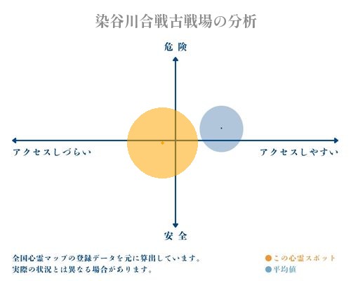 染谷川合戦古戦場の分析画像