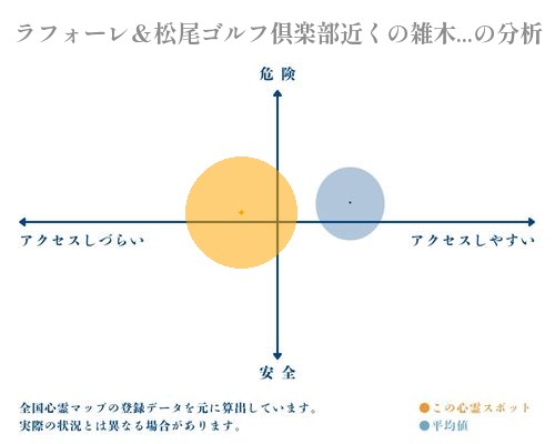 ラフォーレ＆松尾ゴルフ倶楽部近くの雑木林の分析画像